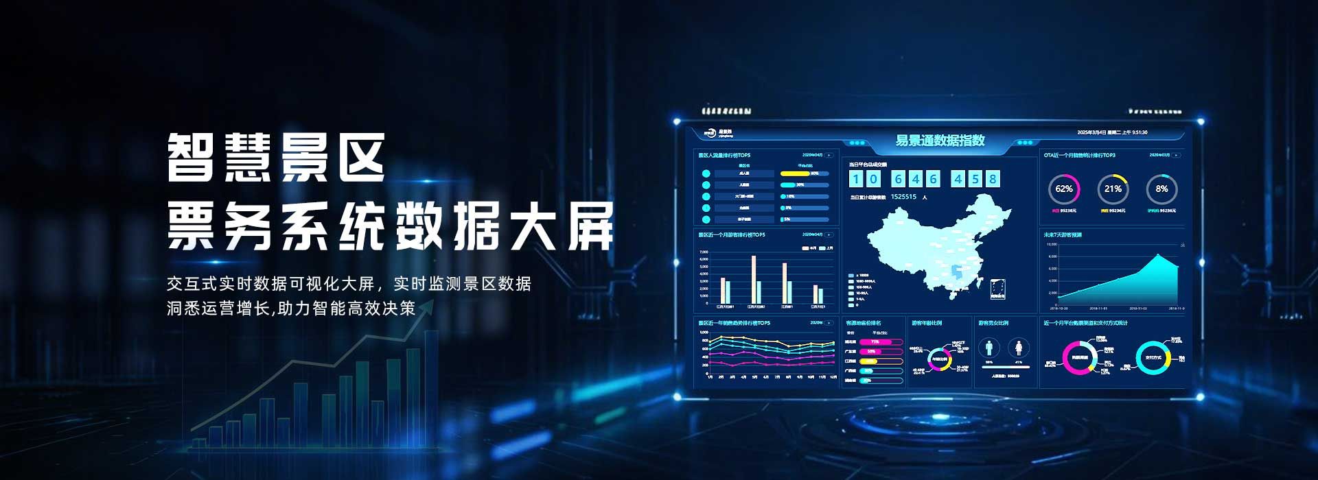 交互式實時數(shù)據(jù)可視化大屏，實時監(jiān)測景區(qū)數(shù)據(jù)